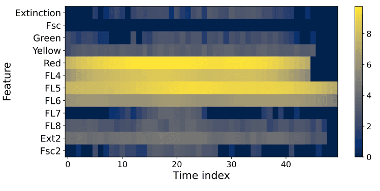 A multispectral digital fingerprint — a heatmap of optical-channel signals over time for one organism.